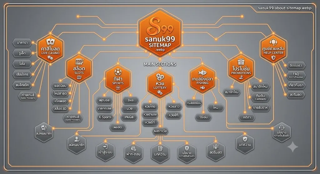 รูปที่ควรใส่ — Site map visual