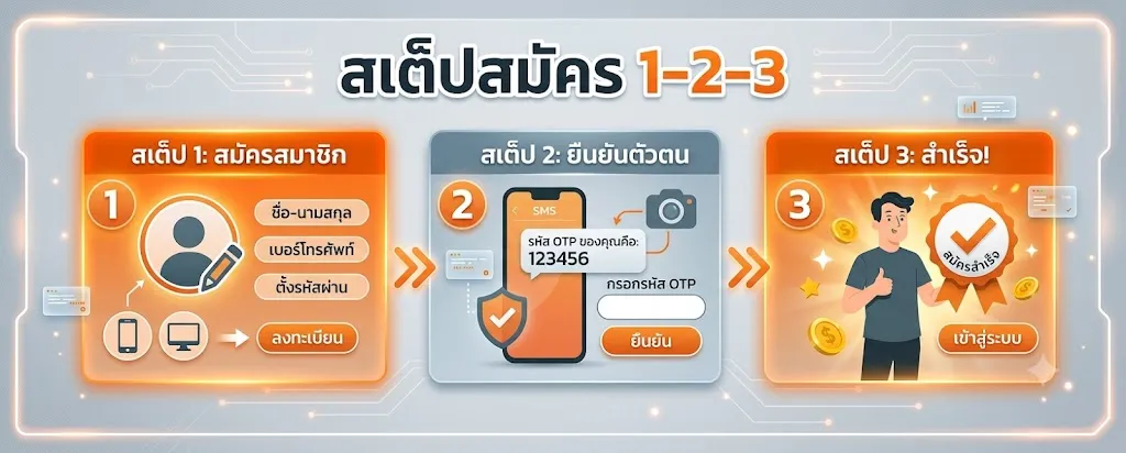 แนะนำรูป: สเต็ปสมัคร 1-2-3